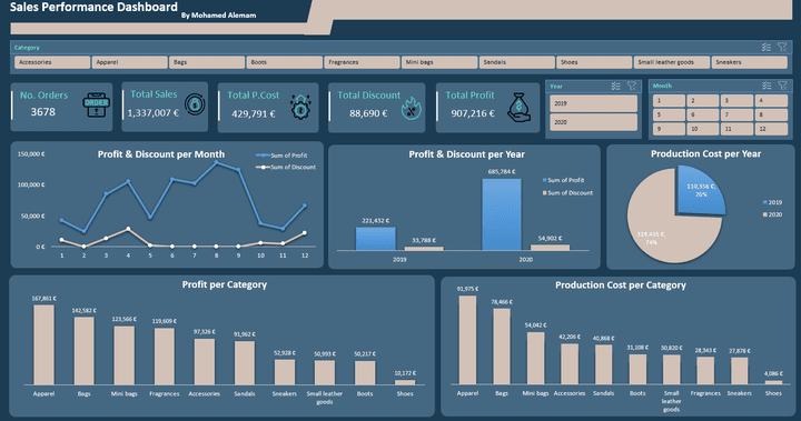 Data analysis of a project for selling shoes, bags and other fashion-related products.