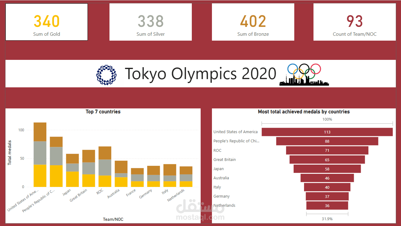 تحليل و تنظيف بيانات اولمبياد طوكيو 2020