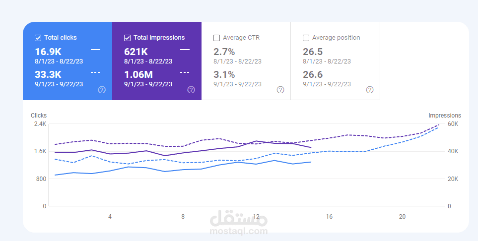 وضعت استراتجية Seo متكاملة لزيادة معدل النقر والظهور : زيادة النتائج بنسبة 2x بعد وضع الخطة