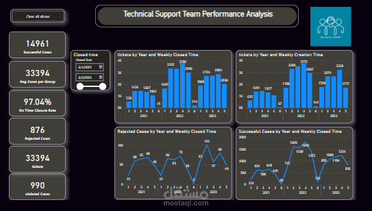 Technical Support Team Performance Analysis