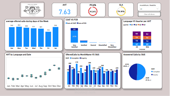 MIS analysis for call center team