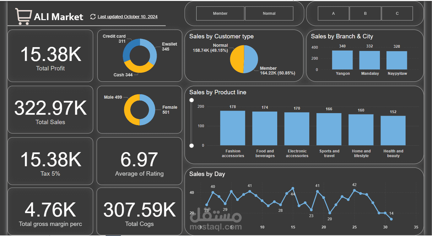 Market Sales Dashboard