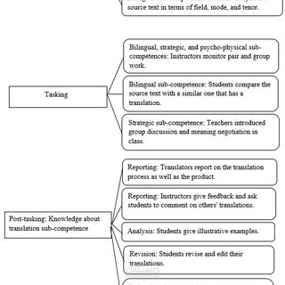 Translation of tests