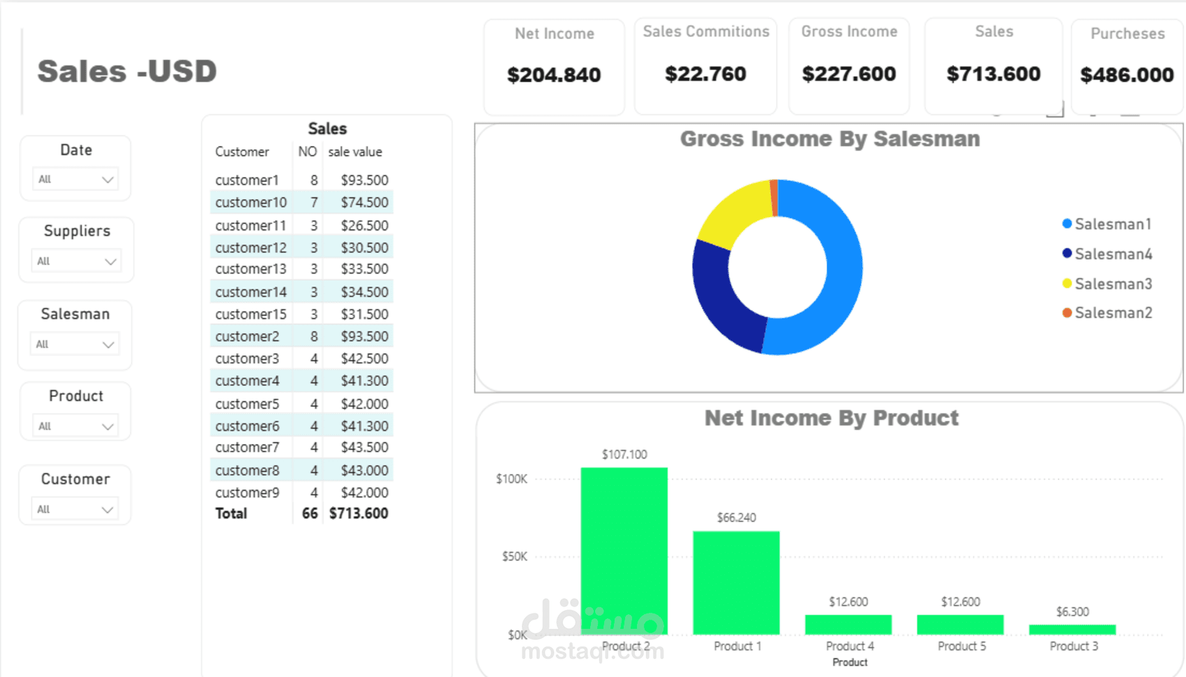 إعداد تقارير ولوحات تحكم تفاعلية عبر Power BI لعرض وتحليل بياناتك باحتراف