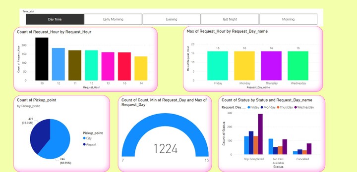 https://www.kaggle.com/datasets/m0stafanasser/uber-request-dataset-and-power-bi