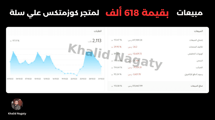 مبيعات بقيمة 618 ألف ريال لمتجر كوزمتكس علي سلة