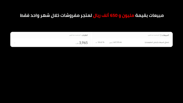 مبيعات بقيمة مليون و 650 ألف ريال لمتجر مفروشات خلال شهر واحد فقط