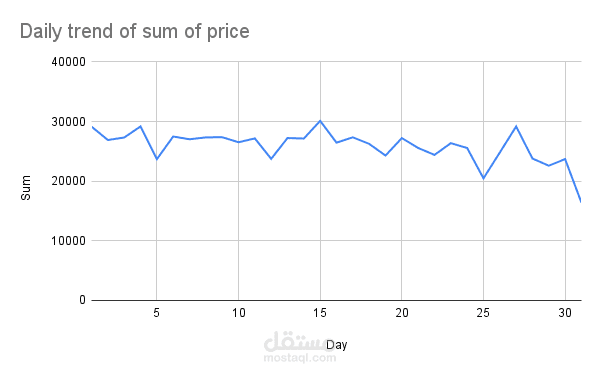 Data analysis and visualization for small pizza shop
