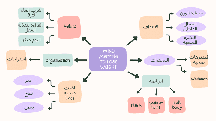 Mind mapping خريطه ذهنيه