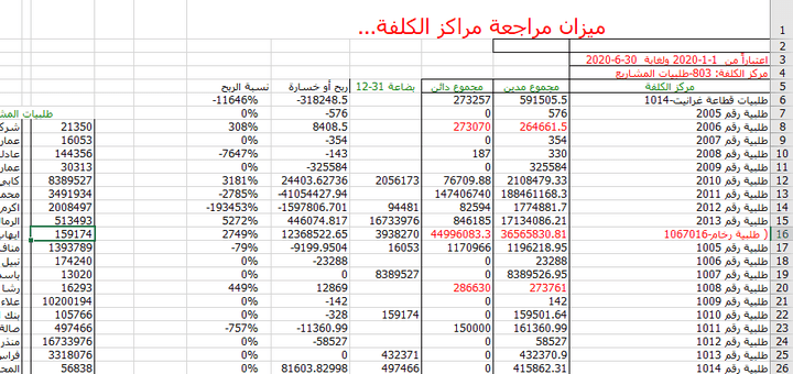 عمل دليل مراكز كلف - وميزان مراجعة لمراكز الكلفة لمعرفة ربح  او خسارة كل طلبية