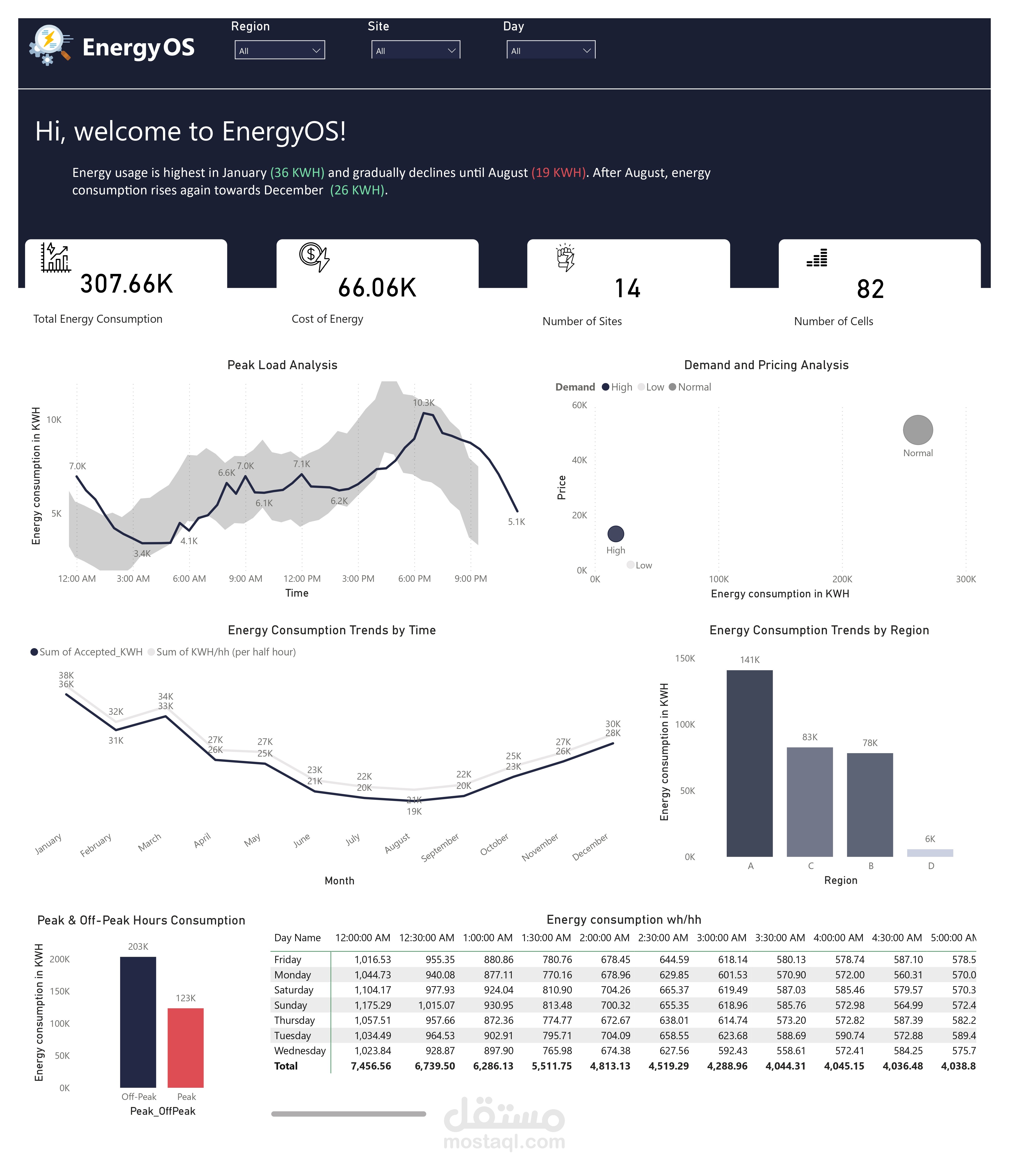 EnergyOS – لوحة تحكم احترافية لتحليل استهلاك الطاقة باستخدام Power BI