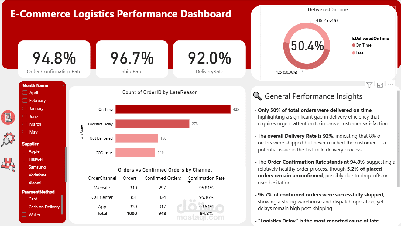 E- Commerce logistics performance Dashboard