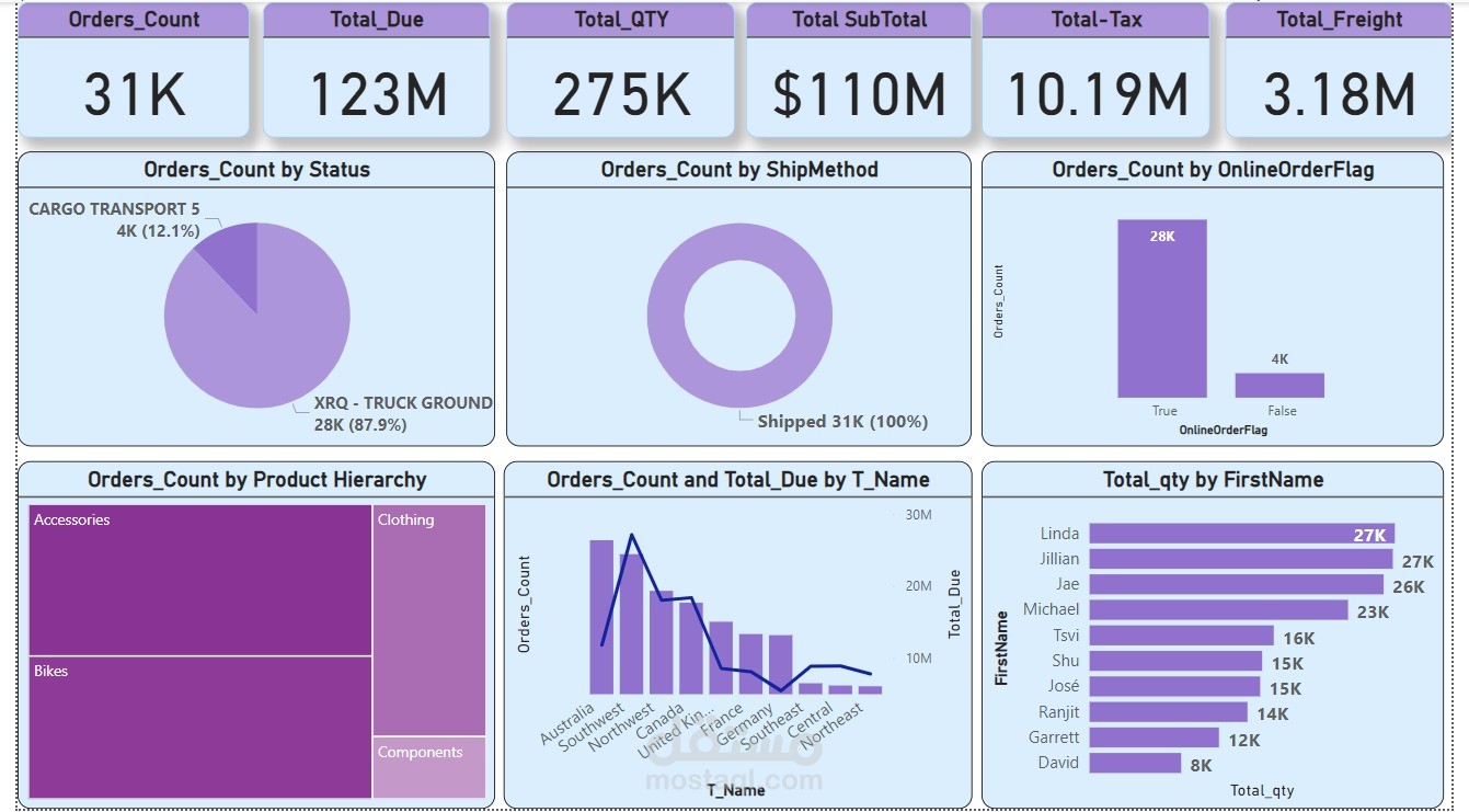 The Adventure Works — Sales Dashboard