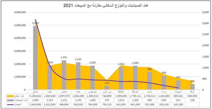 مخطاات بيانية للجداول