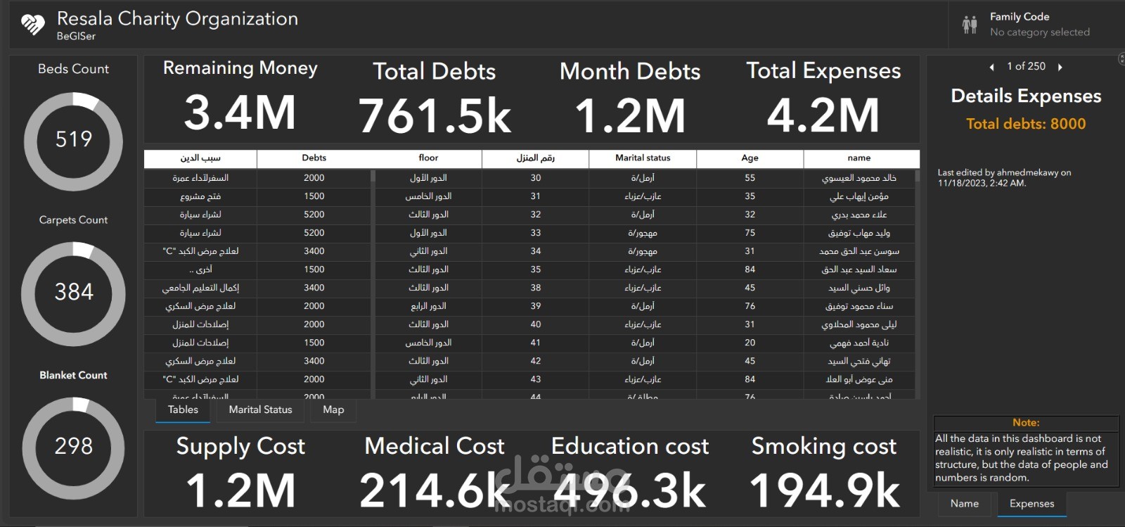 لوحة معلومات تفاعلية(Interactive Dashboard) خاصه بجمعية خيرية