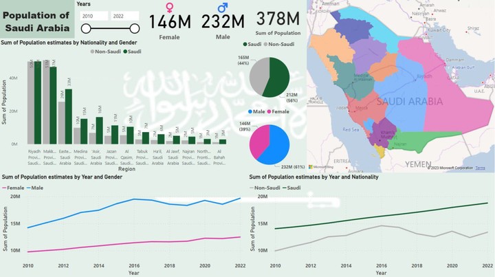 التعداد السكاني في السعودية