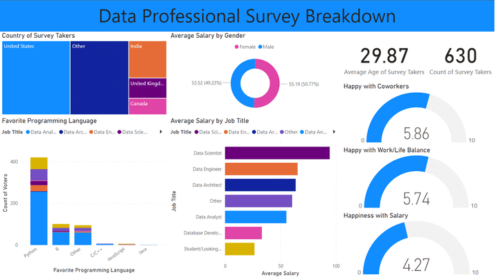 Data Professional Survey Breakdown