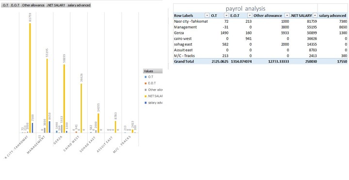 Auto calculator and dynamic  T-sheet for attendance