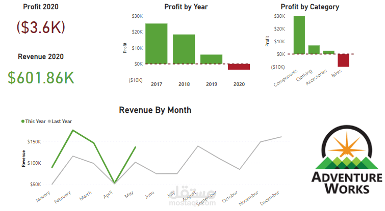من البيانات إلى القرارات: مشروع تحليل بيانات Adventure Works باستخدام Excel وPower BI