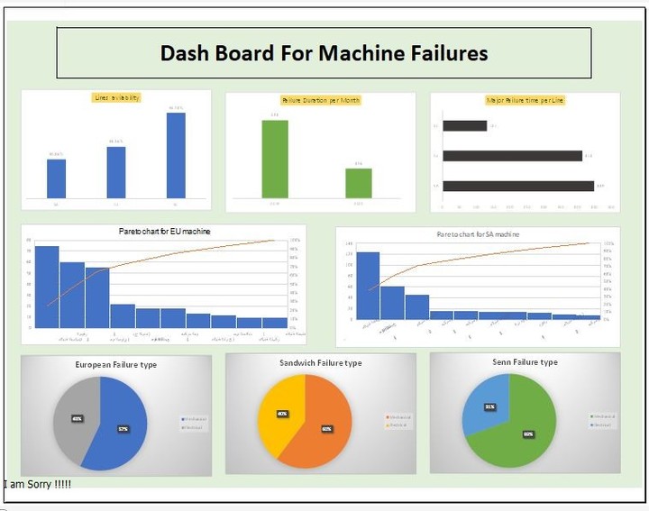 Data Analysis and Visualization Project for machine Failures