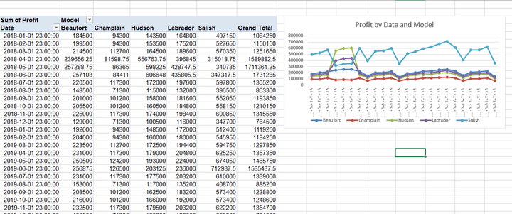 Car Sales by Model