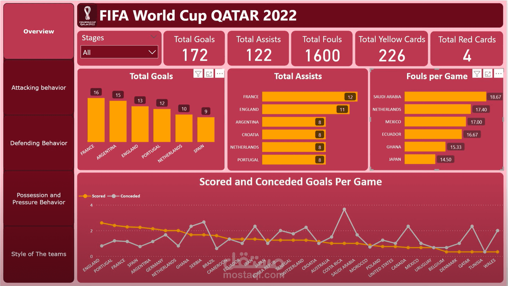 FIFA World cup - Power BI