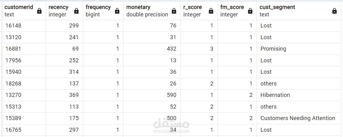 SQL || Customer Segmentation for an Online retail || RFM Analysis