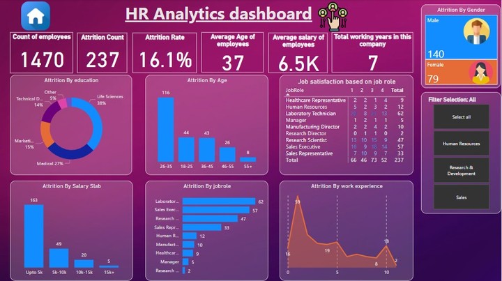 Business intelligence Model