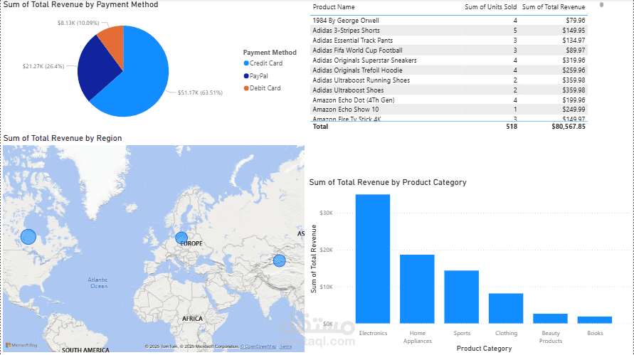 Dashboard for Revenue by different Products