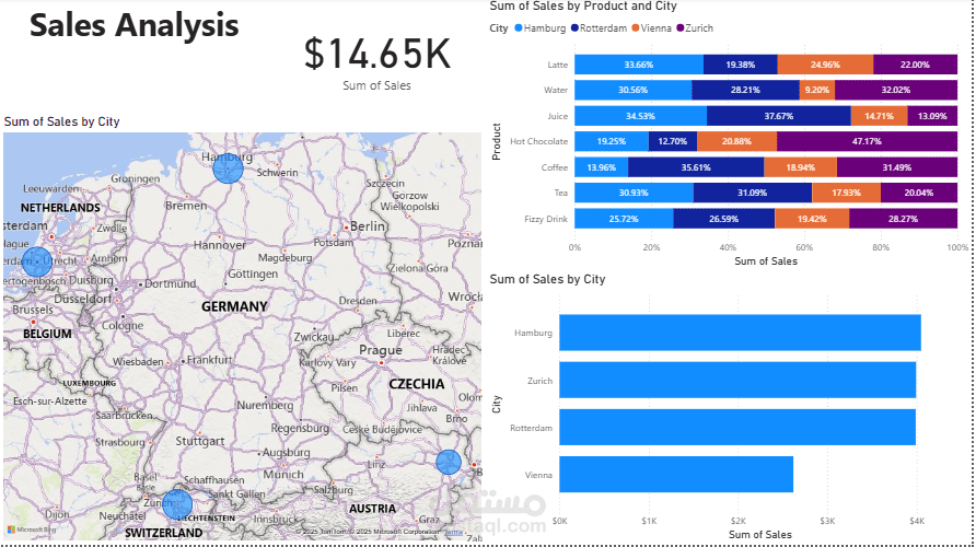 Sales Analysis for coffeshop