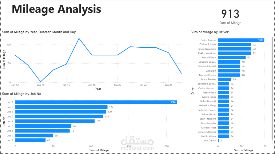 Mileage Analysis by drivers