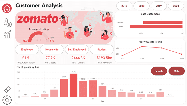 Zomato Restaurant Industry Data Analysis