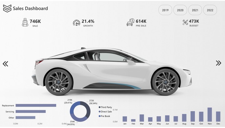 Car Sales Dashboard Analysis (2019-2022)