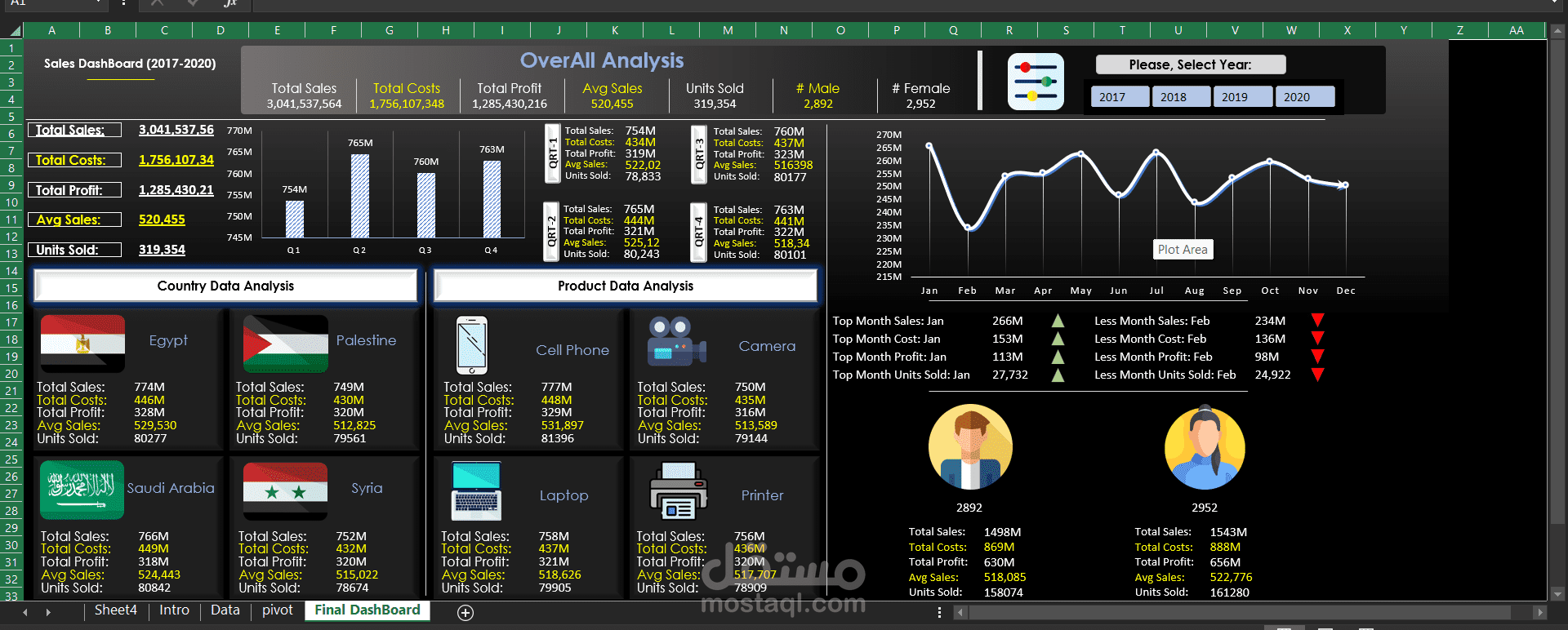 Sales DashBord