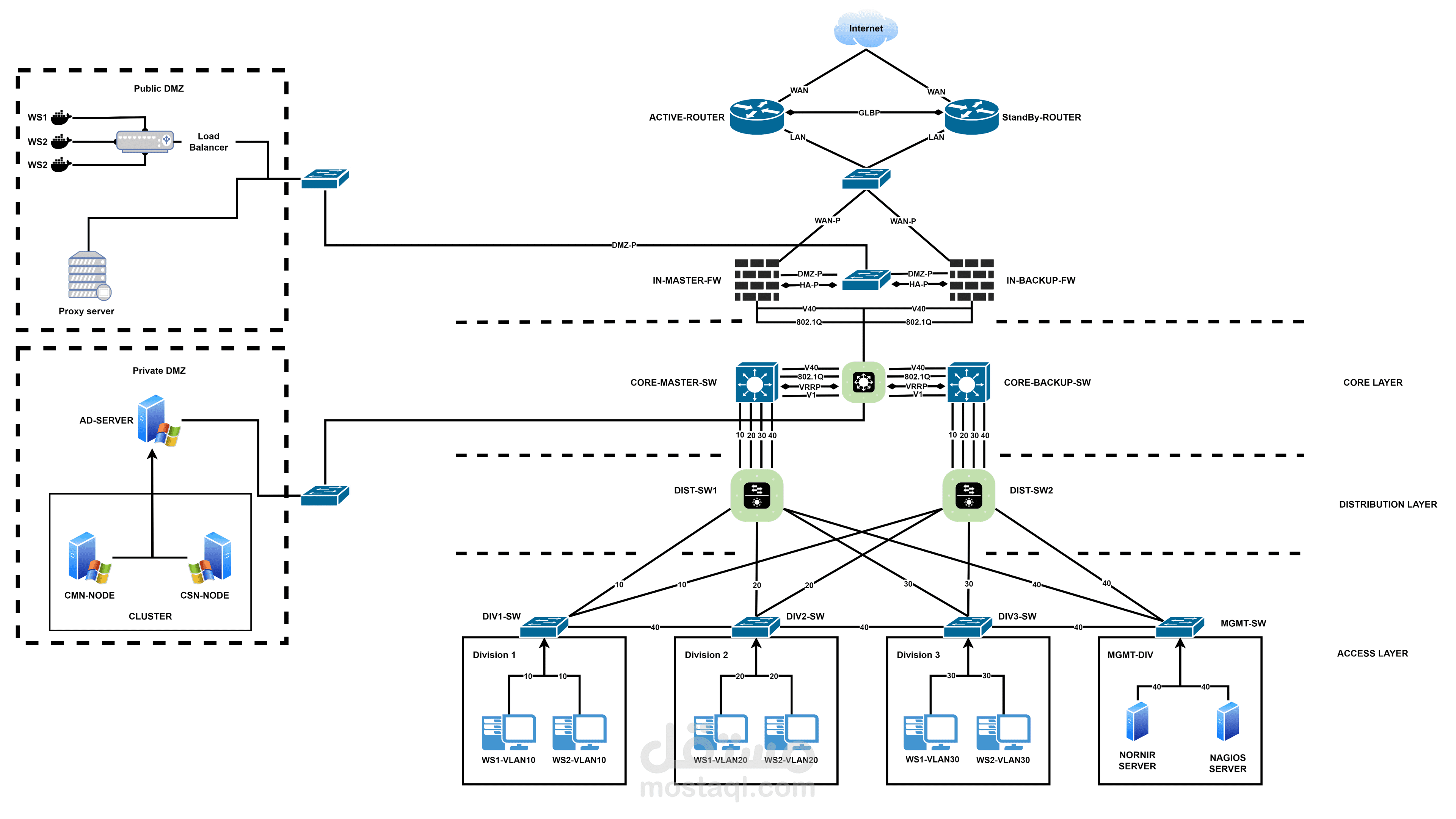 implementation of a high availability network infrastructure