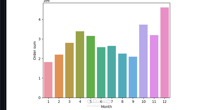 E-commerce Data Analyse