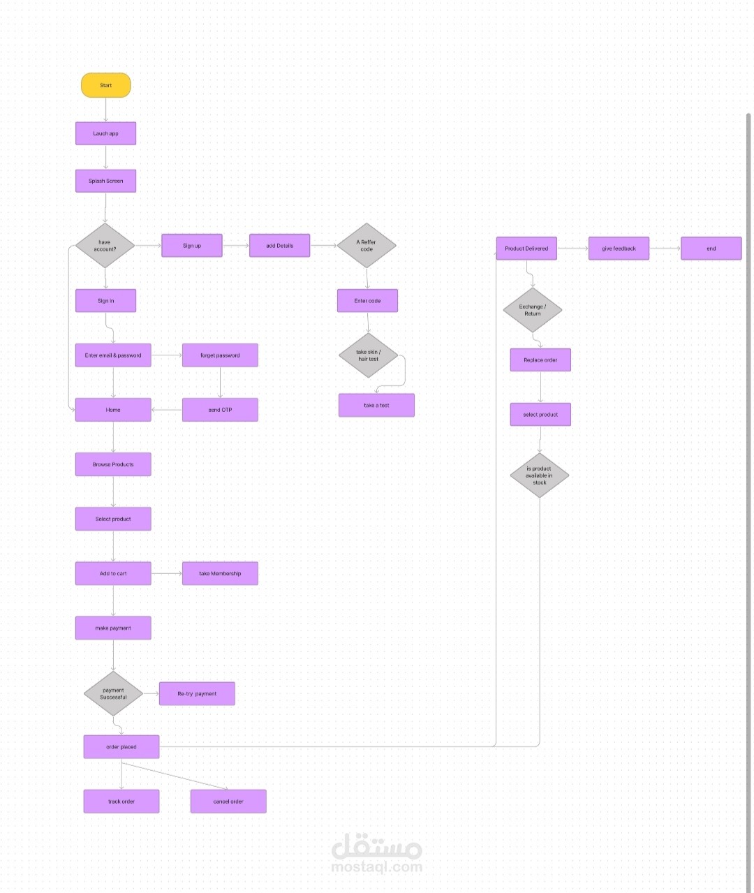 Flow cart | مستقل