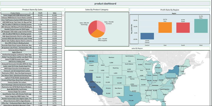 Retail Dashboard Tableau