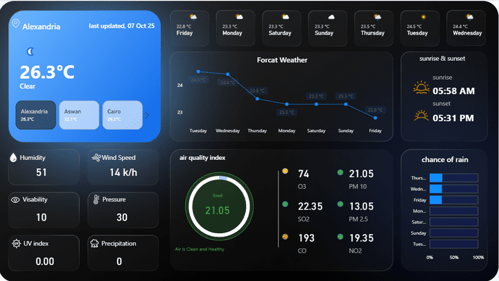 مشروع Power BI: نظام متابعة حالة الطقس في محافظات مصر