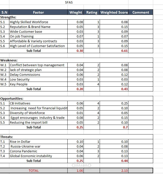 Strategic Factors Analysis Summary | مستقل