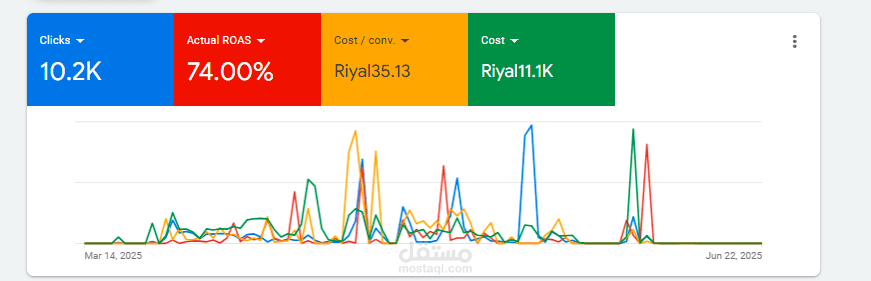 دراسة حالة: حملة Google Ads لجمعية خيرية (السعودية)