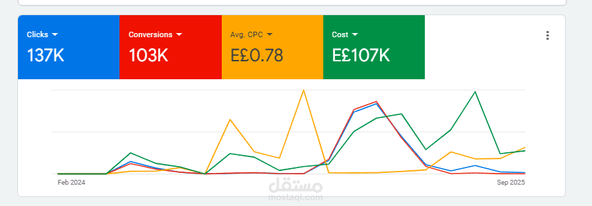 دراسة حالة: حملة Google Ads لطبيب جراحة أورام (المجال الطبي)