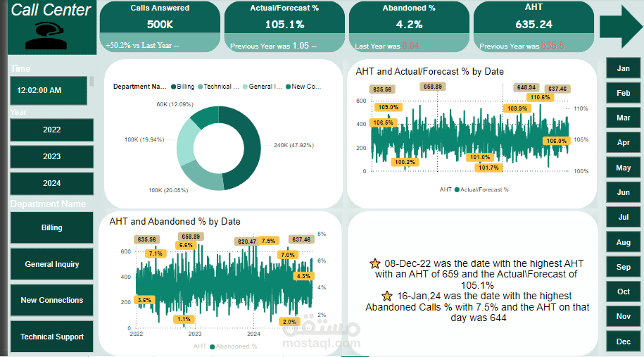 Call Center Performance Dashboard