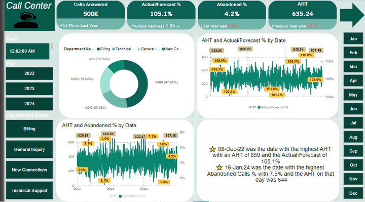 Call Center Performance Dashboard