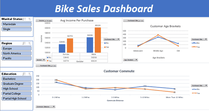 Bike Sales Dashboard