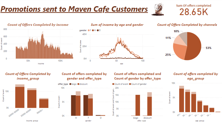 Maven Rewards Cafe