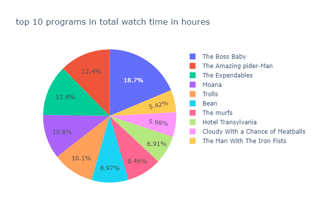 stc-TV-viewership-analysis