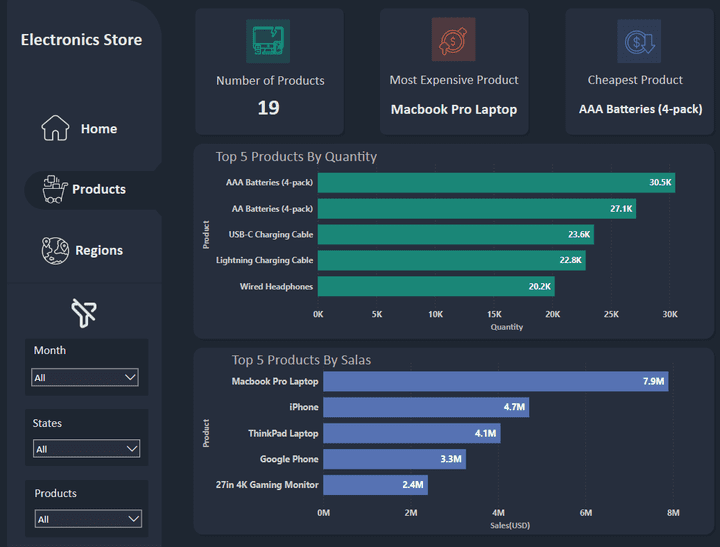 Electronics Store Sales Analysis | Power BI Dashboard