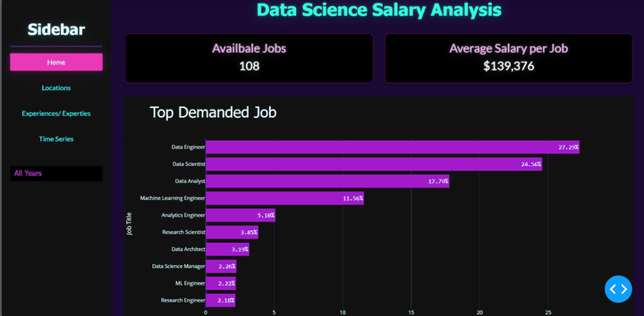 Data Science Salary Analysis + Plotly Dash