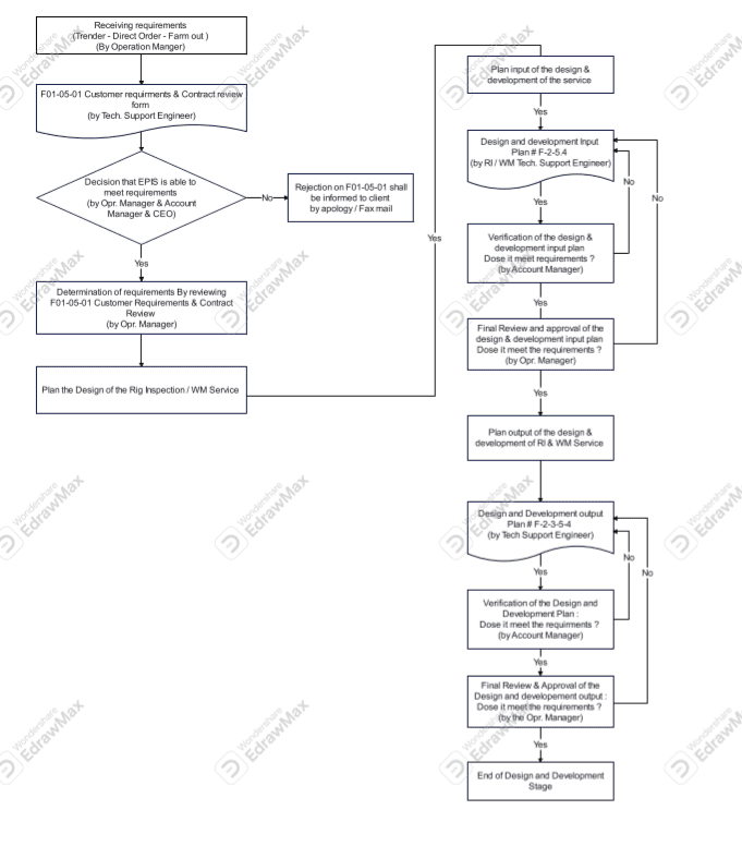 عمل charts علي برنامج visio